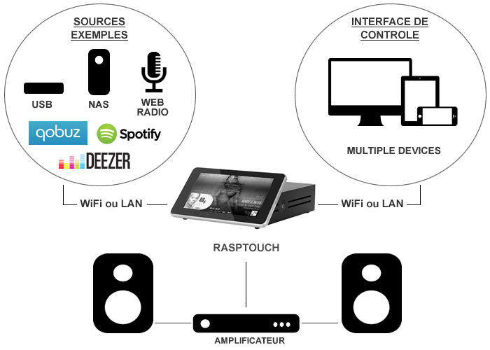 http://www.audiophonics.fr/img/cms/Schema-technique-Rasptouch.png