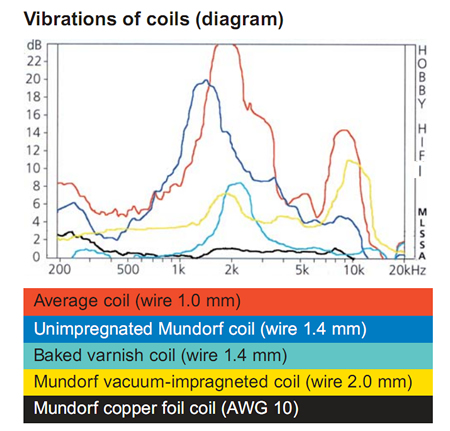 Mundorf BH71 Self à ferrite fil verni