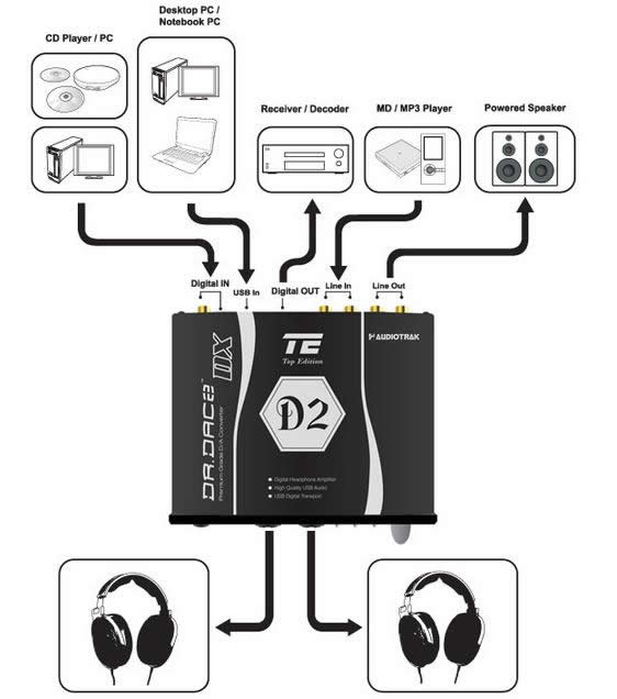 AUDIOTRAK DR.DAC2 DX TE DAC/PREAMP/USB 24/192khz - Audiophonics