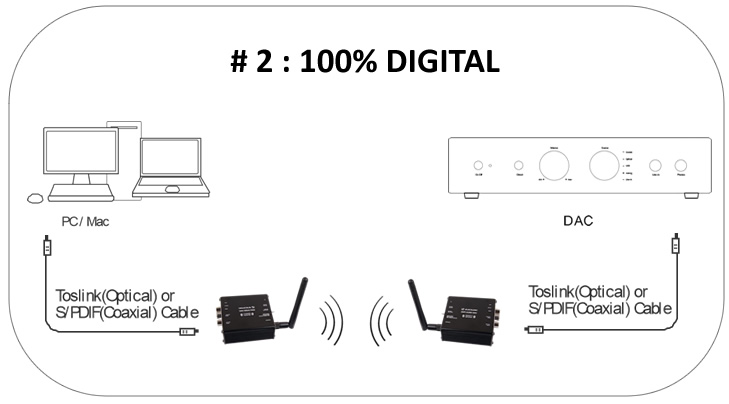 https://www.audiophonics.fr/images2/7624/scenario_digital_2_elecaudio-wdact-1.jpg