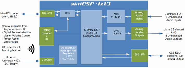 https://www.audiophonics.fr/images2/8271/8271_minidsp-4x10-hd_DSP_DAC_2.jpg