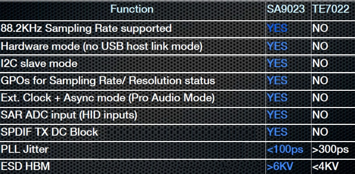 https://www.audiophonics.fr/images2/8397/8397_SA9023_I2S_DAC_TE7022_table.jpg