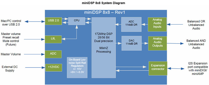 https://www.audiophonics.fr/images2/8400/8400_minidsp_kit_8x8_canaux_2.jpg