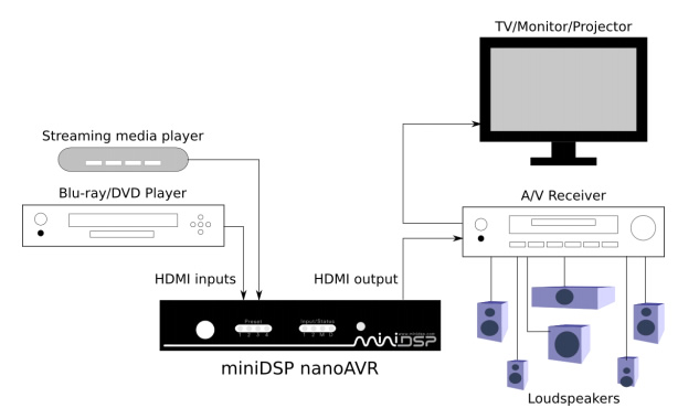 https://www.audiophonics.fr/images2/8806/8806_minidsp_nanoavr_8x8_46.jpg