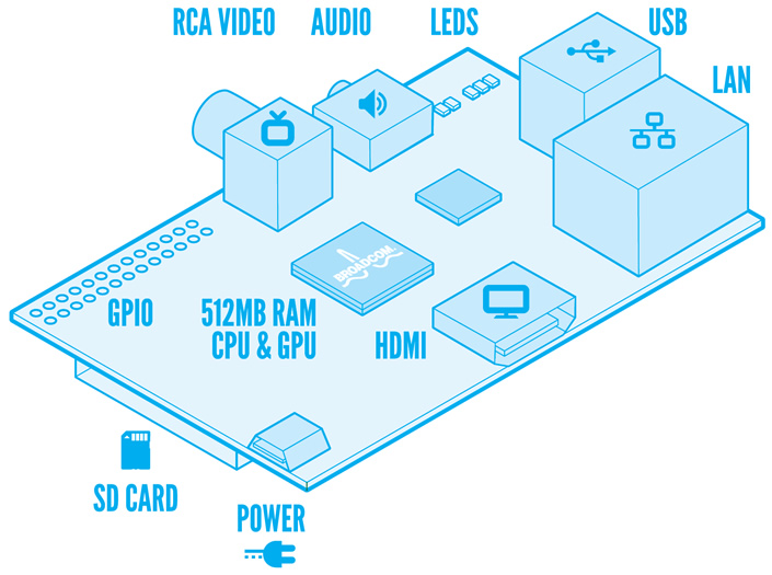 https://www.audiophonics.fr/images2/8910/8910_raspeberryPi_model_B_512_2.jpg