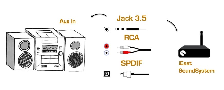 iEast Stream Récepteur audio sans-fil Multi-room WiFi DLNA UPnP AirPlay