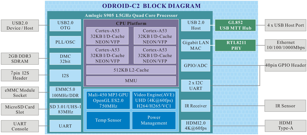 block diagram odroid-c2