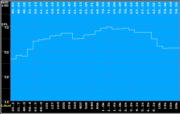 Réponse en fréquence en 1/3 octave