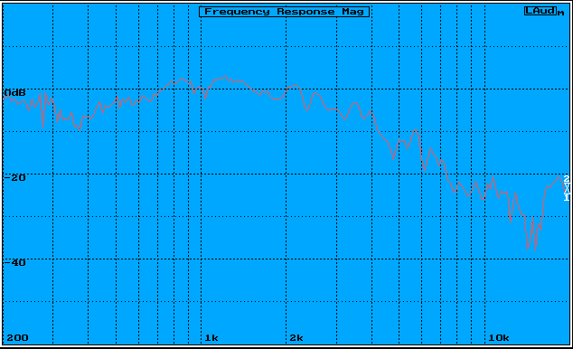 Réponse en fréquence de 200Hz à 20 kHz à 30°