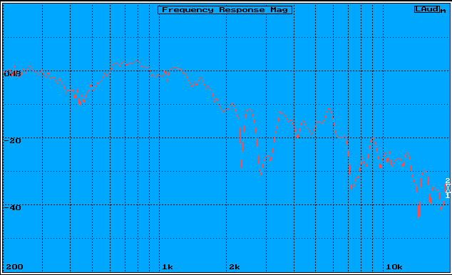 Réponse en fréquence de 200Hz à 20 kHz à 60 degrès