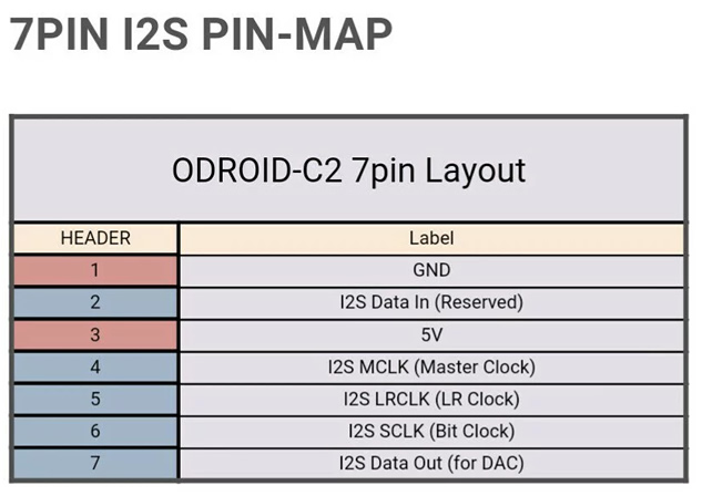 branchement odroid