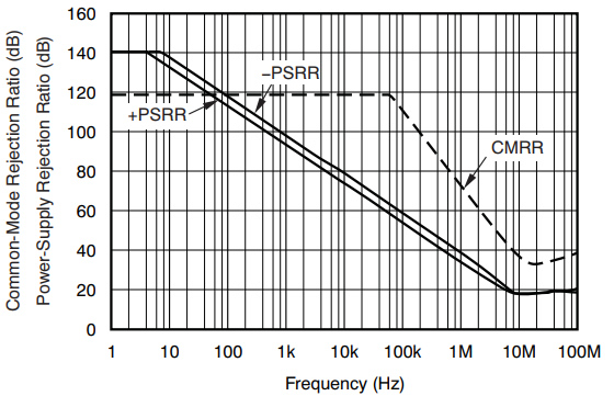 TI OPA1611 AOP Amplifié Simple DIP8 (Unité)