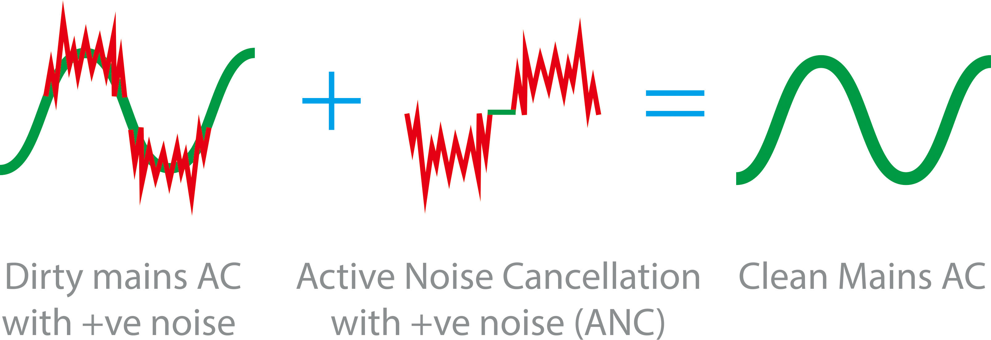 Active noise