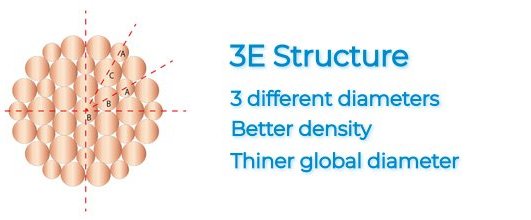 Structure of across 3000 cable