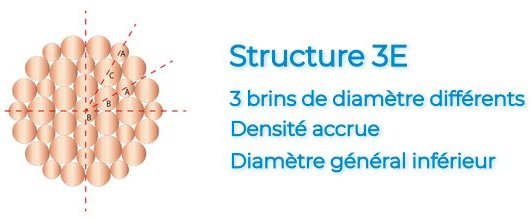 structure 3E des brins dans le câble across 3000