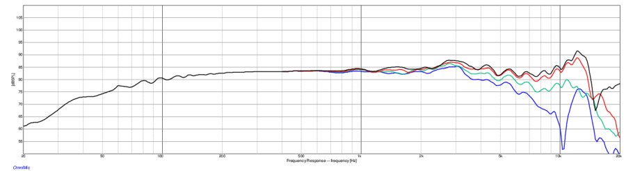 La courbe de réponse en fréquence reste très lisse jusqu'à 5KHz et s'achève vers 8Khz