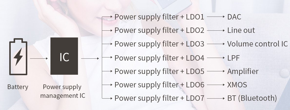 Power is distributed among Q5's component as to prevent noise and hiss