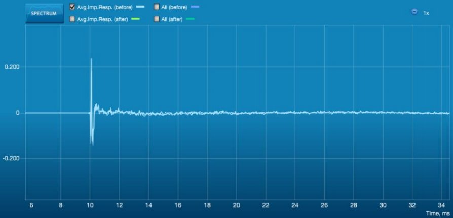 Dirac analyse la réponse impulsionnelle.