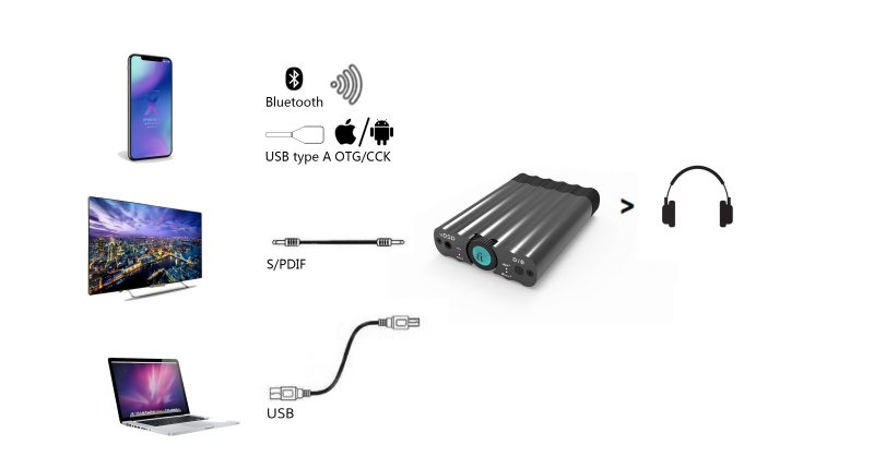 front panel 3.5mm jack (TRRS balanced and convertible into line out) volume button and push 3d + selection and XBASS