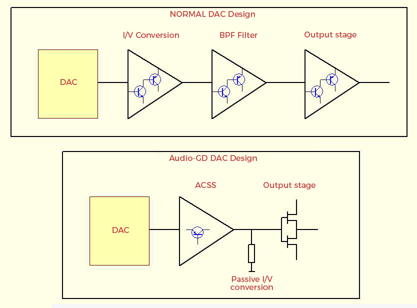 Audio-GD D77 Schema de fonctionnement