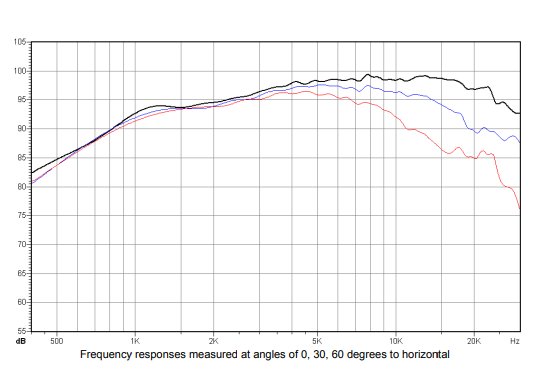 Réponse en fréquence du tweeter GRT-145-4