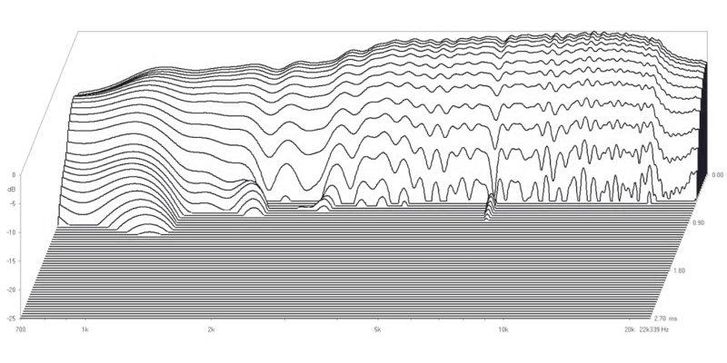 Cumulative spectral period of tweeter speakers