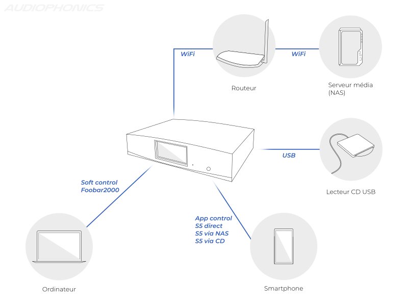 S5 Aune schema de connection