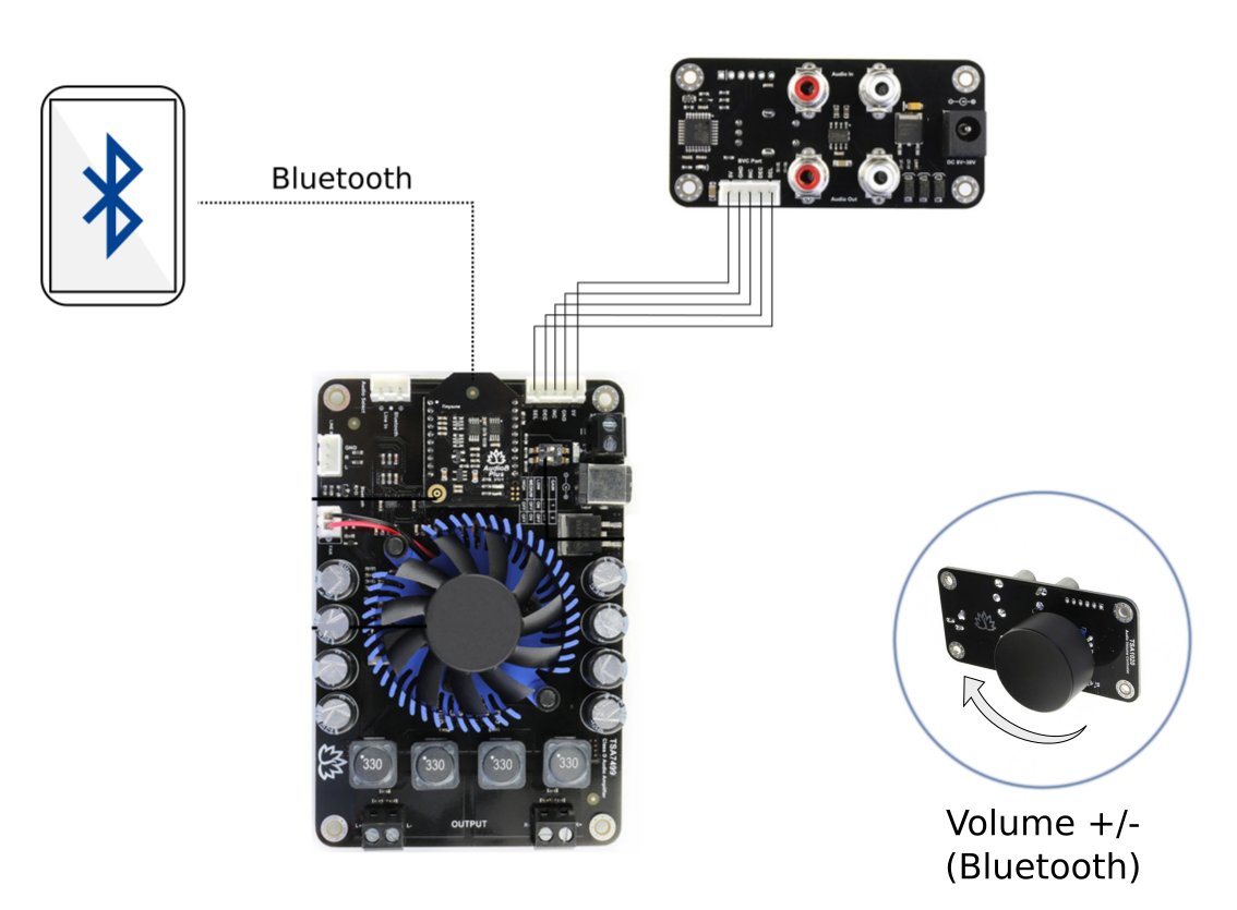 contrôle volume pour audio b plus bluetooth