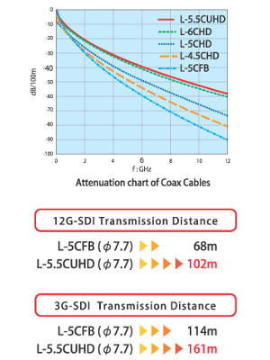 CANARE L-5.5CUHD Câble Coaxial Ultra Faible Perte 75Ω Blindé Hautes Performances Ø 7.7mm