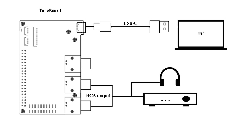 Connection TONEBOARD pc ampli casque