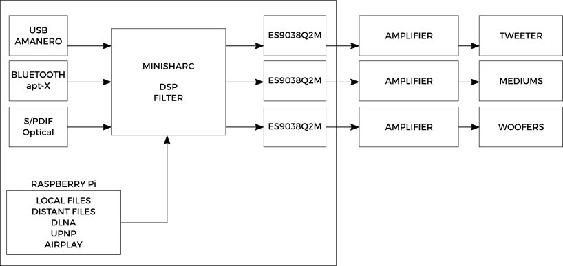 Connexion du MiniSharc Controller avec entrées Bluetooth aptx, DLNA, USB, NAS, Lecture locale, Lecture distante, Web radios