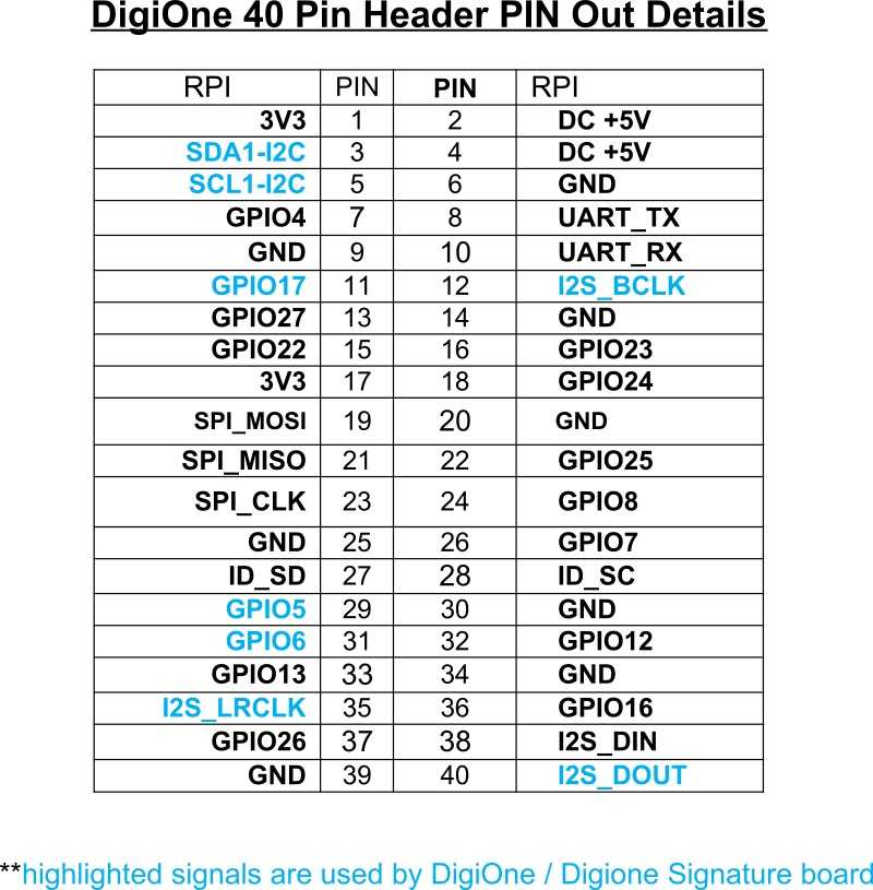 Digione SIGNATURE GPIO PINOUT