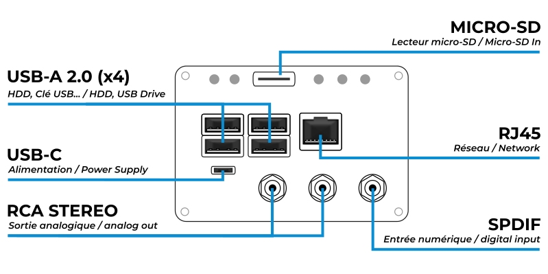 4x USB-A Female, 1x Micro USB (Power); 1x stereo RCA, 1x Micro SD In, 1x RJ45 Female, 1x SPDIF Female (complementary digital input)