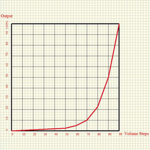 Courbe de volume exponentielle