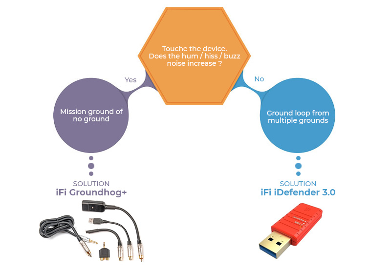 iFi Audio GroundHog+ Suppresseur de bruit de masse