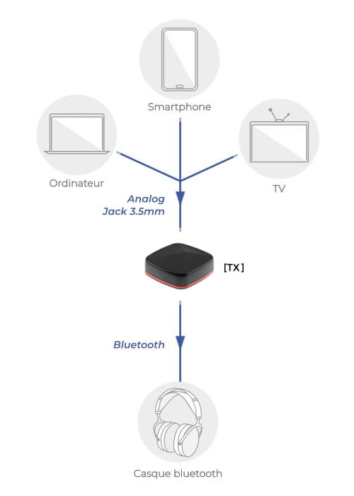 emetteur recepteur bluetooth