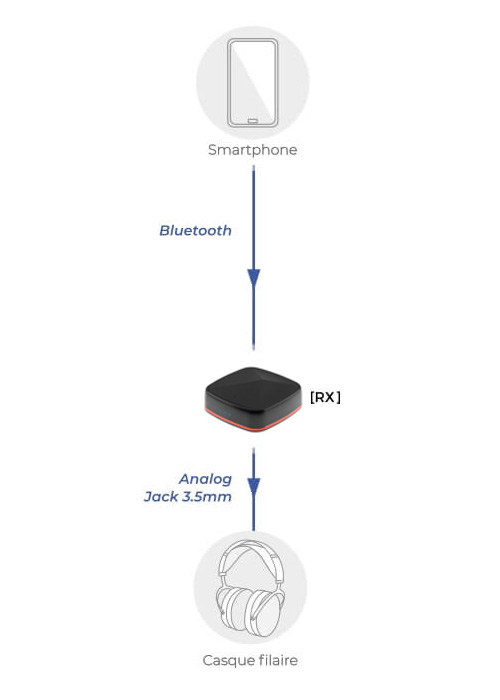 Émetteur Récepteur Audio Bluetooth 5.0 aptX HD / LL CSR8675 - Audiophonics