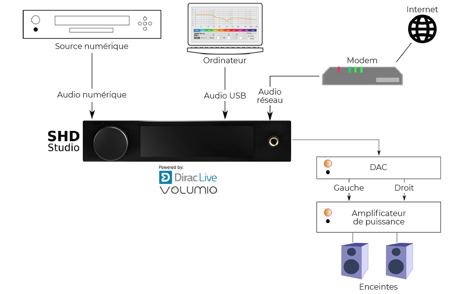 Processeur Audio Numérique DSP SHARC ADSP21486 Dirac Live Lecteur Réseau Volumio