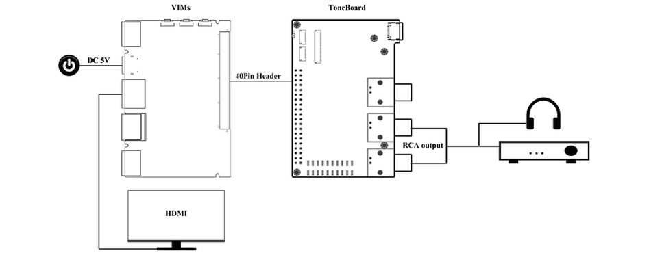 KHADAS Tone Board VIM Edition Module DAC ES9038Q2M USB XMOS U208 SPDIF 32bit 768kHz DSD256