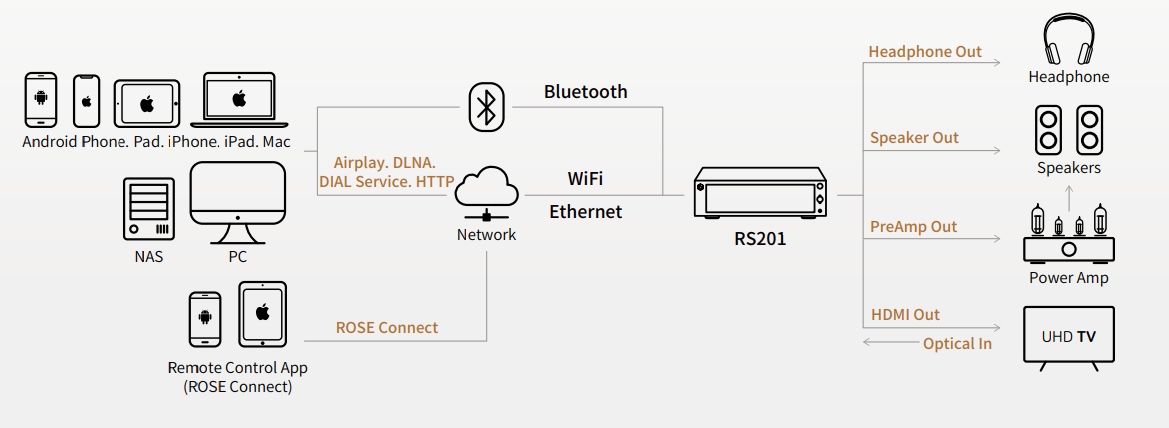 RS201 connections