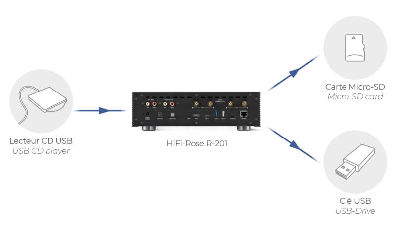 Hifi ROSE RS201 HiFi Network Media Player Made In Korea Cdrose