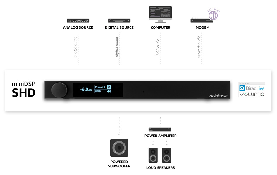 MiniDSP SHD Processeur Audio Numérique DSP SHARC ADSP21489 Dirac Live Lecteur Réseau Volumio