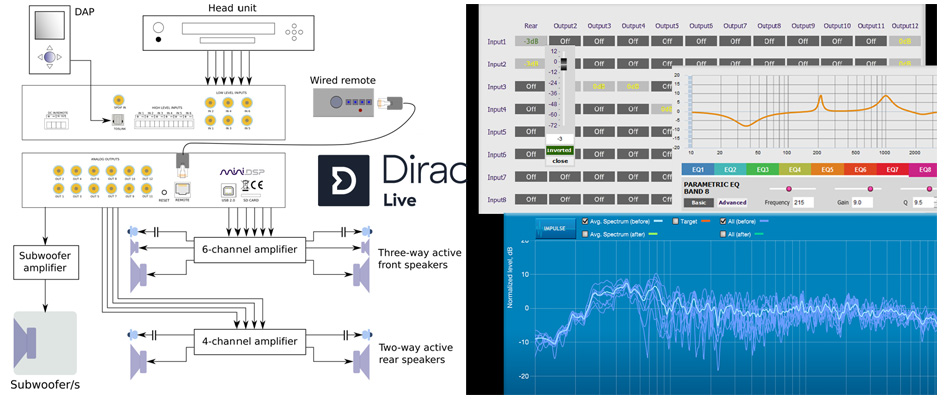 MiniDSP C-DSP 8x12 DL Processeur Audio DSP Dirac Live SHARC ADSP21489 12 Canaux