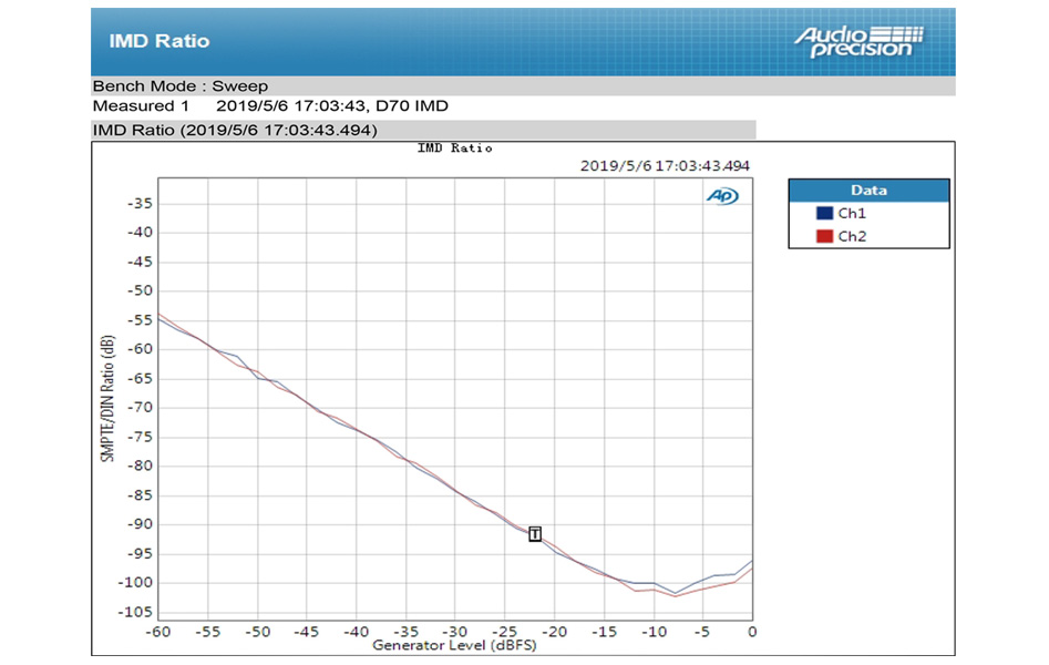 Topping D70 DAC 2x AK4497 XMOS XU208 AK4118 32bit 768kHz DSD512