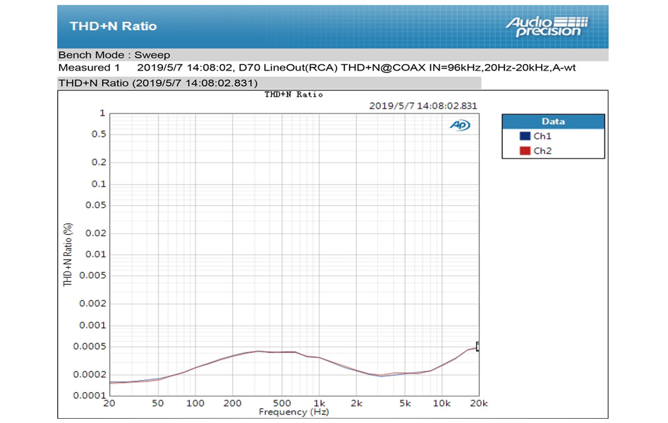 Topping D70 DAC 2x AK4497 XMOS XU208 AK4118 32bit 768kHz DSD512