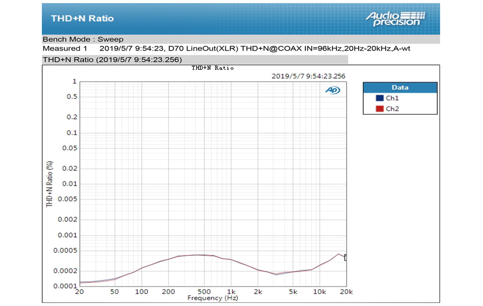 Topping D70 DAC 2x AK4497 XMOS XU208 AK4118 32bit 768kHz DSD512