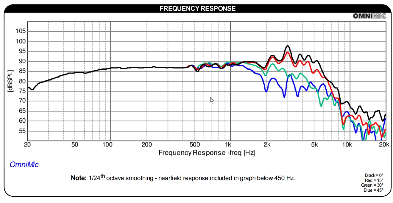 réponse fréquence woofer dayton série Référence