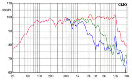 Supravox 215 Héritage Haut-Parleur de Grave / Médium 25W 8 Ohm 97.5dB 60Hz - 10kHz