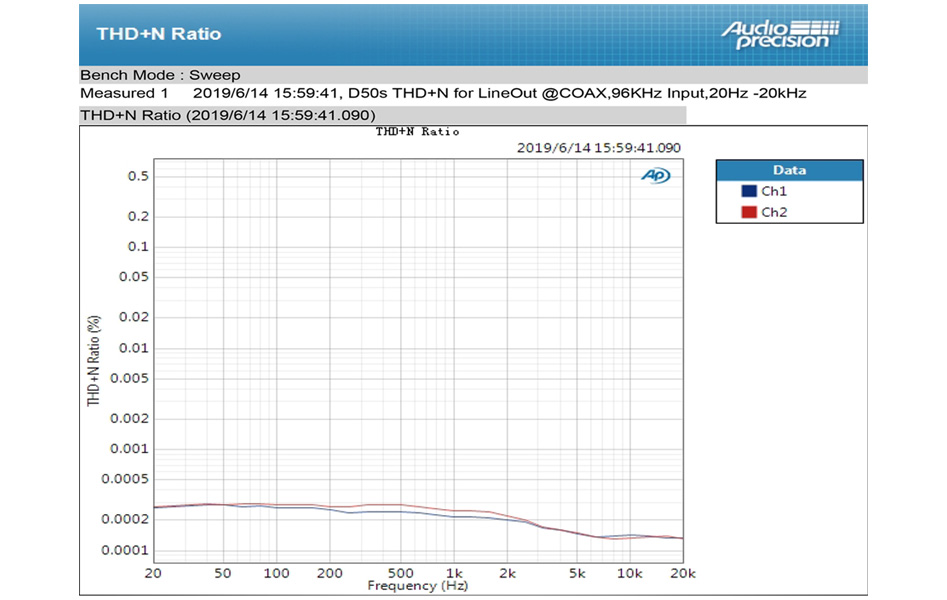 Topping D50s DAC 2x ES9038Q2M Bluetooth aptX LDAC 32bit 768kHz DSD512 XMOS U208 Noir