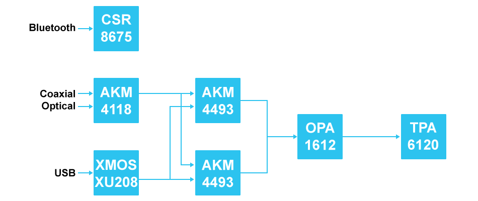 DAC 2x AK4493EQ Amplificateur Casque TPA6120A2 Bluetooth LDAC XMOS XU208 32bit 768kHz DSD512 Argent